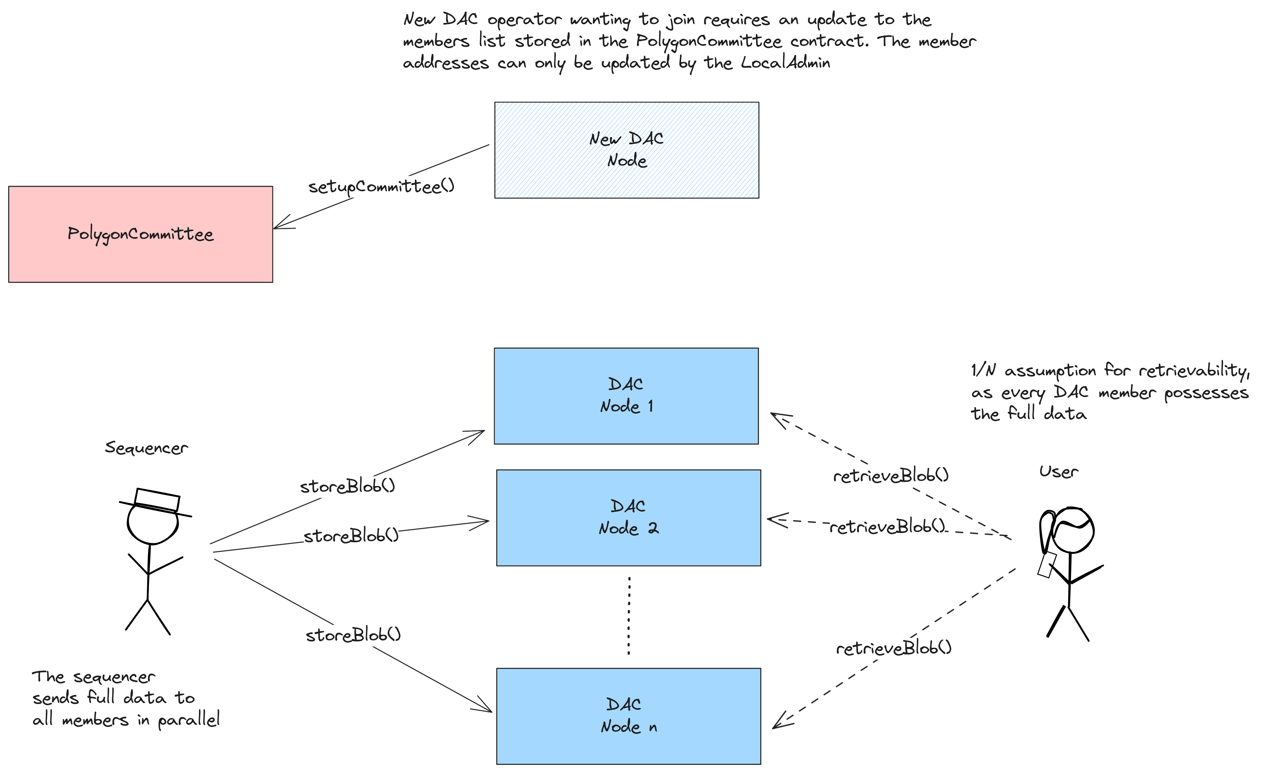 polygoncdk architecture